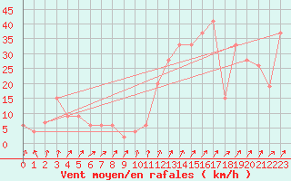 Courbe de la force du vent pour Cap Mele (It)