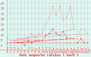 Courbe de la force du vent pour Buchs / Aarau