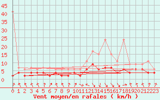 Courbe de la force du vent pour Altdorf