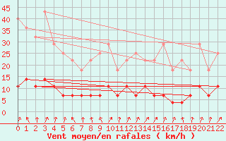 Courbe de la force du vent pour Paring