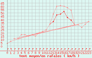 Courbe de la force du vent pour Great Dun Fell