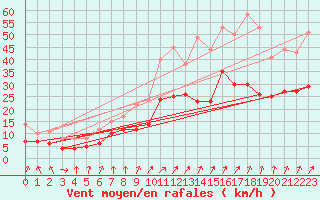 Courbe de la force du vent pour Alenon (61)