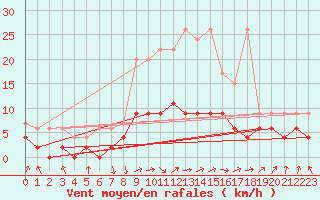 Courbe de la force du vent pour Aadorf / Tnikon