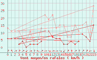 Courbe de la force du vent pour Delemont
