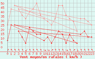 Courbe de la force du vent pour Tafjord