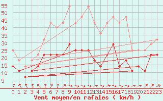 Courbe de la force du vent pour Klippeneck