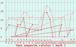 Courbe de la force du vent pour Lekeitio