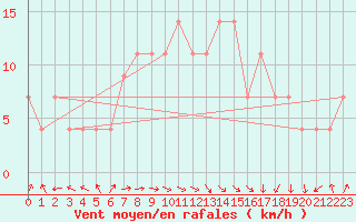 Courbe de la force du vent pour Bet Dagan
