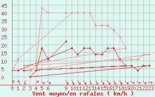 Courbe de la force du vent pour Pajala