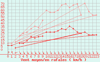 Courbe de la force du vent pour Carpentras (84)