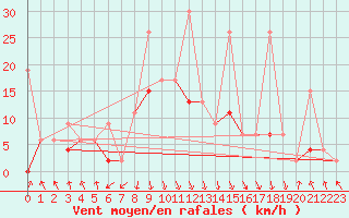 Courbe de la force du vent pour Flhli