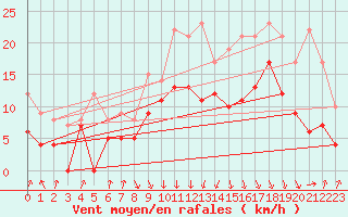 Courbe de la force du vent pour Cap Sagro (2B)