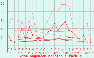 Courbe de la force du vent pour Weissenburg