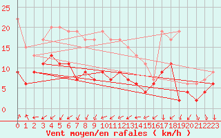 Courbe de la force du vent pour Le Mans (72)