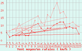 Courbe de la force du vent pour Bergerac (24)