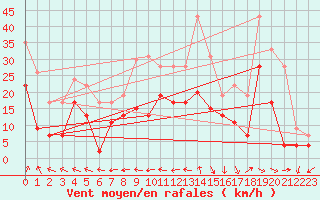 Courbe de la force du vent pour Lyon - Bron (69)