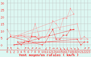 Courbe de la force du vent pour Nevers (58)