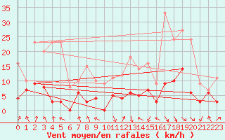 Courbe de la force du vent pour Clermont-Ferrand (63)