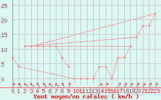 Courbe de la force du vent pour Kekesteto