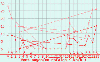 Courbe de la force du vent pour Chambry / Aix-Les-Bains (73)
