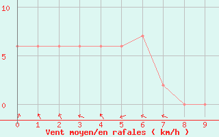 Courbe de la force du vent pour Redland (Alexandra Hills) 