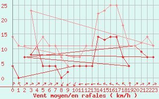 Courbe de la force du vent pour Llanes