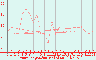 Courbe de la force du vent pour Fukui