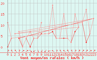 Courbe de la force du vent pour Gttingen