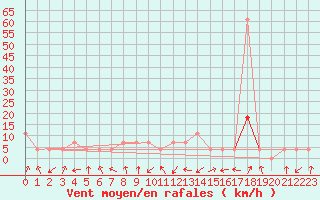 Courbe de la force du vent pour Groebming