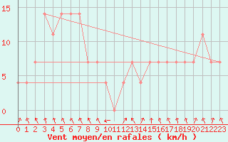 Courbe de la force du vent pour Landeck