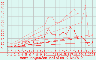 Courbe de la force du vent pour Tours (37)