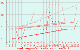 Courbe de la force du vent pour Medias