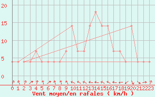 Courbe de la force du vent pour C. Budejovice-Roznov