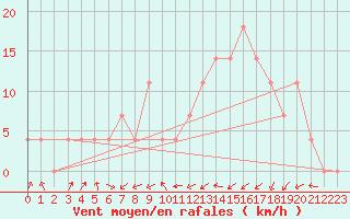 Courbe de la force du vent pour Zeltweg / Autom. Stat.