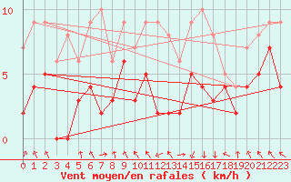 Courbe de la force du vent pour Aicirits (64)