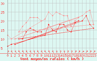 Courbe de la force du vent pour Ile de R - Saint-Clment-des-Baleines (17)