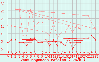 Courbe de la force du vent pour Monte Rosa