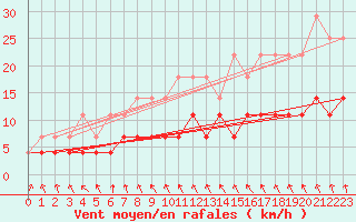 Courbe de la force du vent pour Ruukki Revonlahti