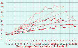 Courbe de la force du vent pour Rouen (76)