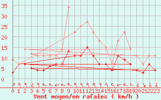 Courbe de la force du vent pour Waren