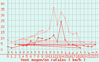 Courbe de la force du vent pour Gardelegen