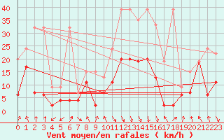 Courbe de la force du vent pour Evionnaz