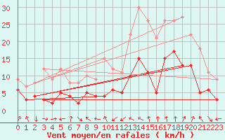 Courbe de la force du vent pour Clermont-Ferrand (63)