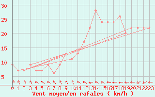 Courbe de la force du vent pour Marham