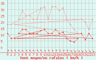 Courbe de la force du vent pour Villanueva de Crdoba
