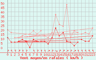 Courbe de la force du vent pour Lannion (22)
