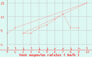 Courbe de la force du vent pour Kuala Trengganu