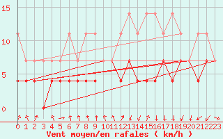 Courbe de la force du vent pour Oberstdorf