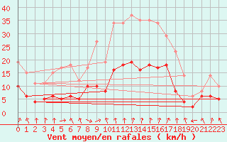 Courbe de la force du vent pour Strasbourg (67)