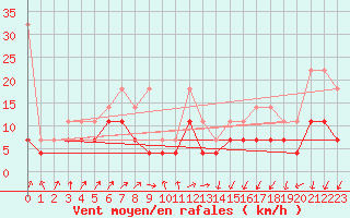 Courbe de la force du vent pour Trier-Petrisberg
